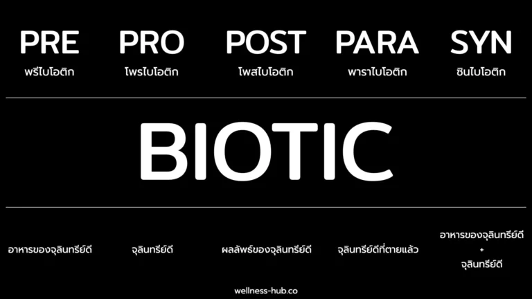 Prebiotic Probiotic Postbiotic Parabiotic Synbiotic