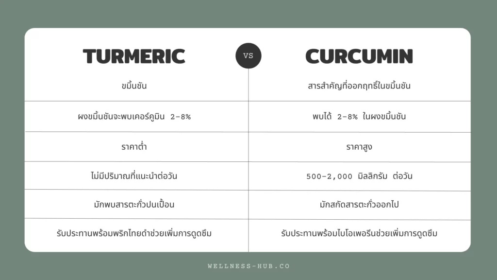 Turmeric VS Curcumin