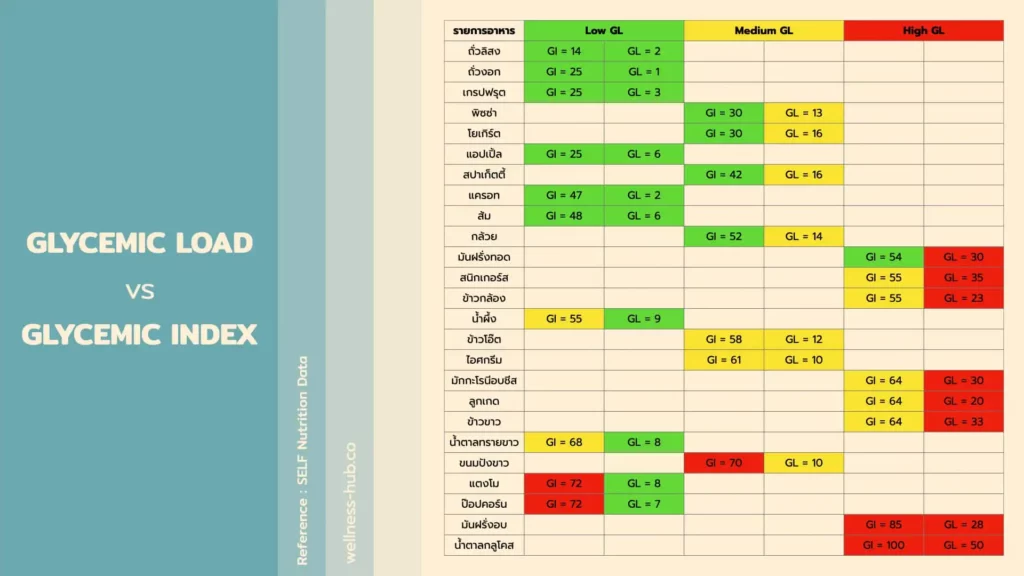 Glycemic Load VS Glycemic Index