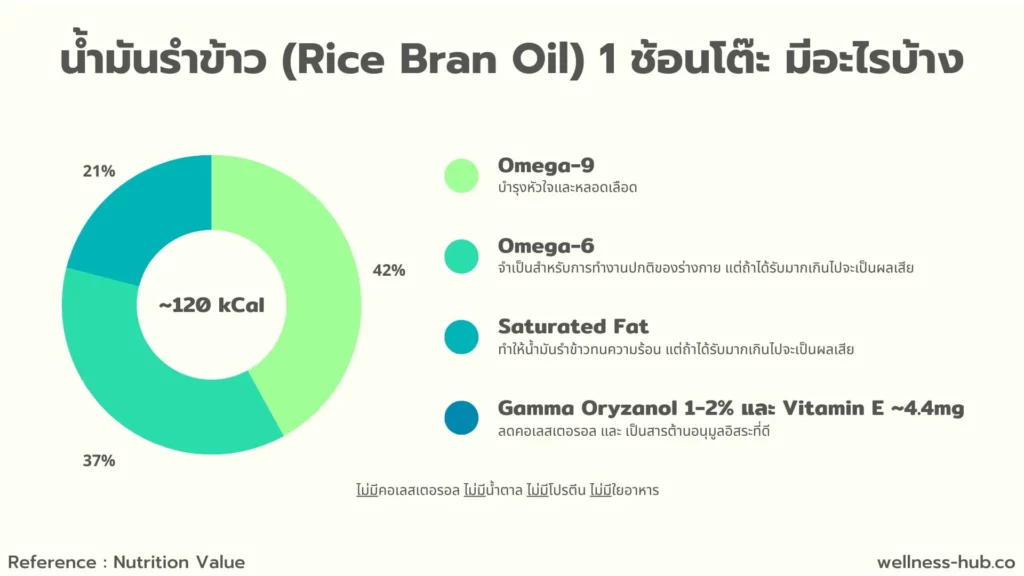 น้ำมันรำข้าว Rice Bran Oil | คือ-ประโยชน์-ทอดได้ไหม